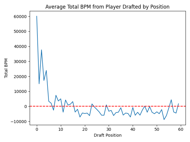 Average BPMs by pick