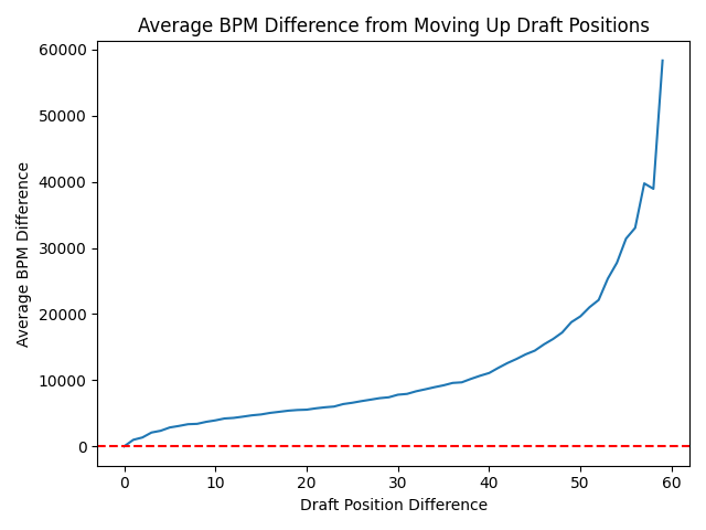 Average Draft Improvement by pick